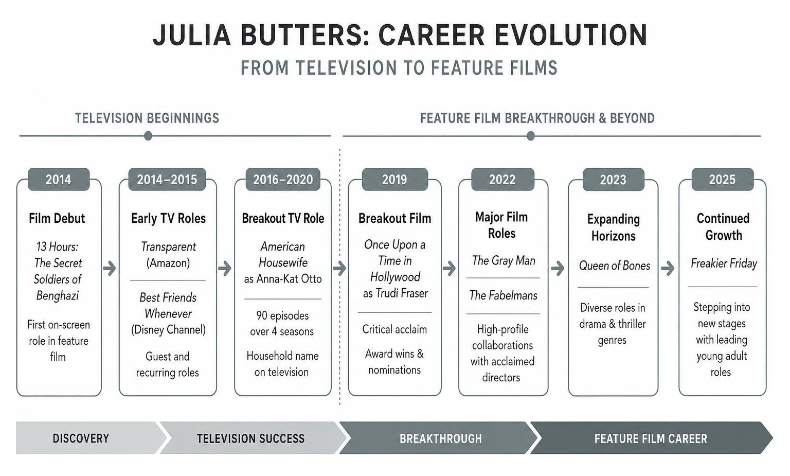 Julia Butters career evolution timeline from television to feature films