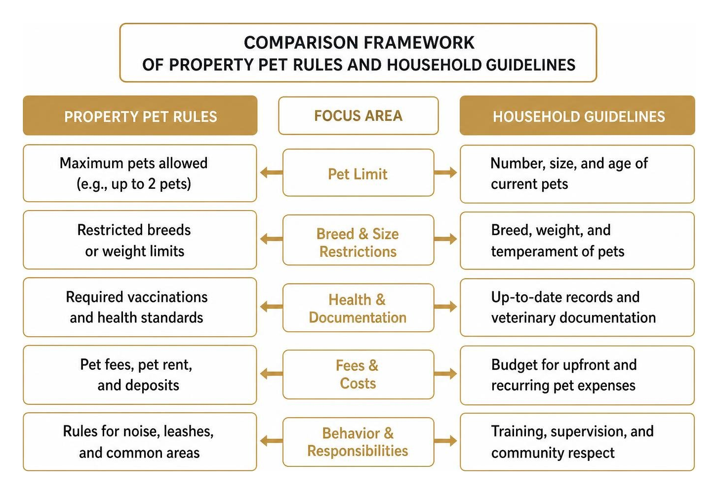 Comparison framework of property pet rules and household guidelines