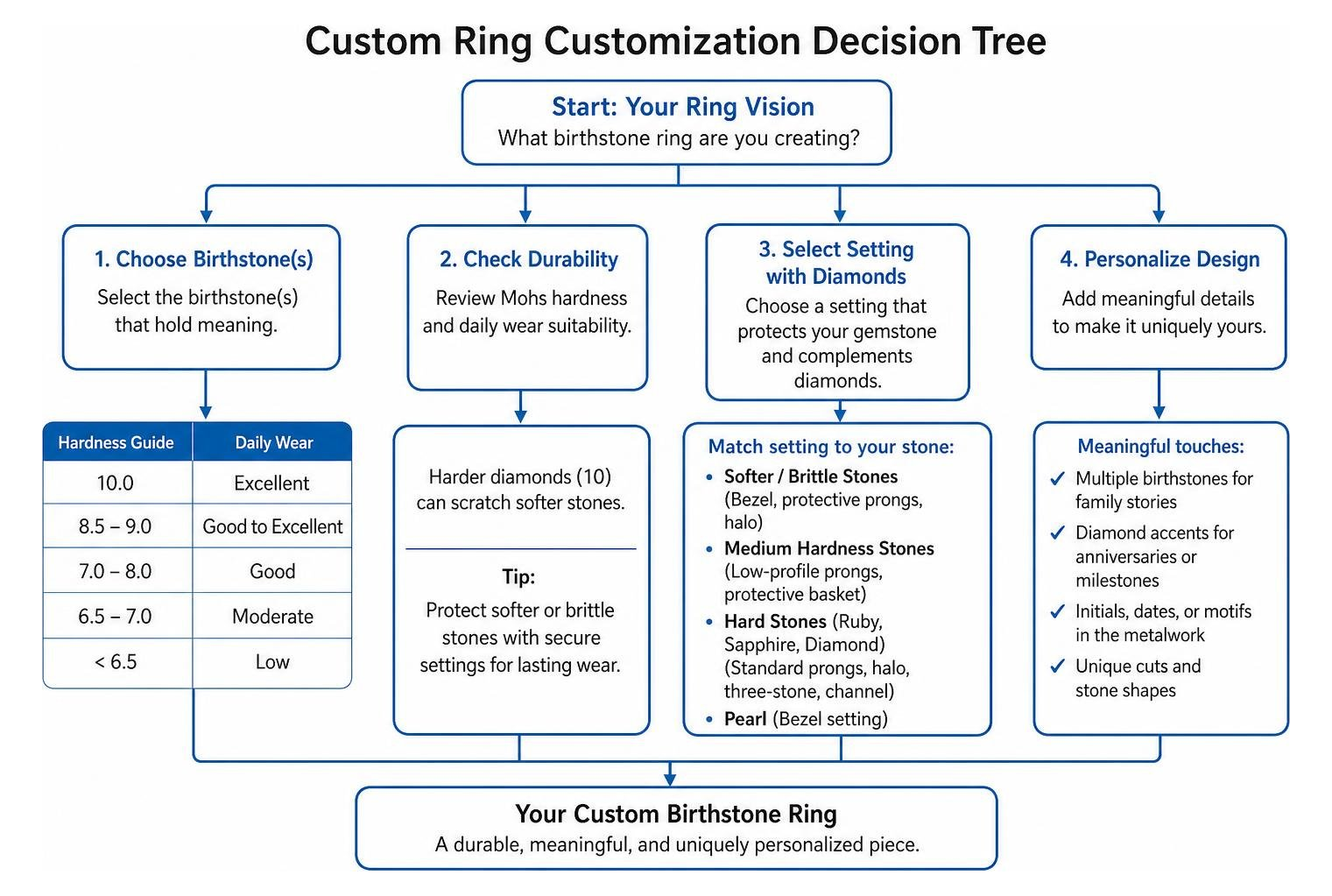 Custom ring customization decision tree