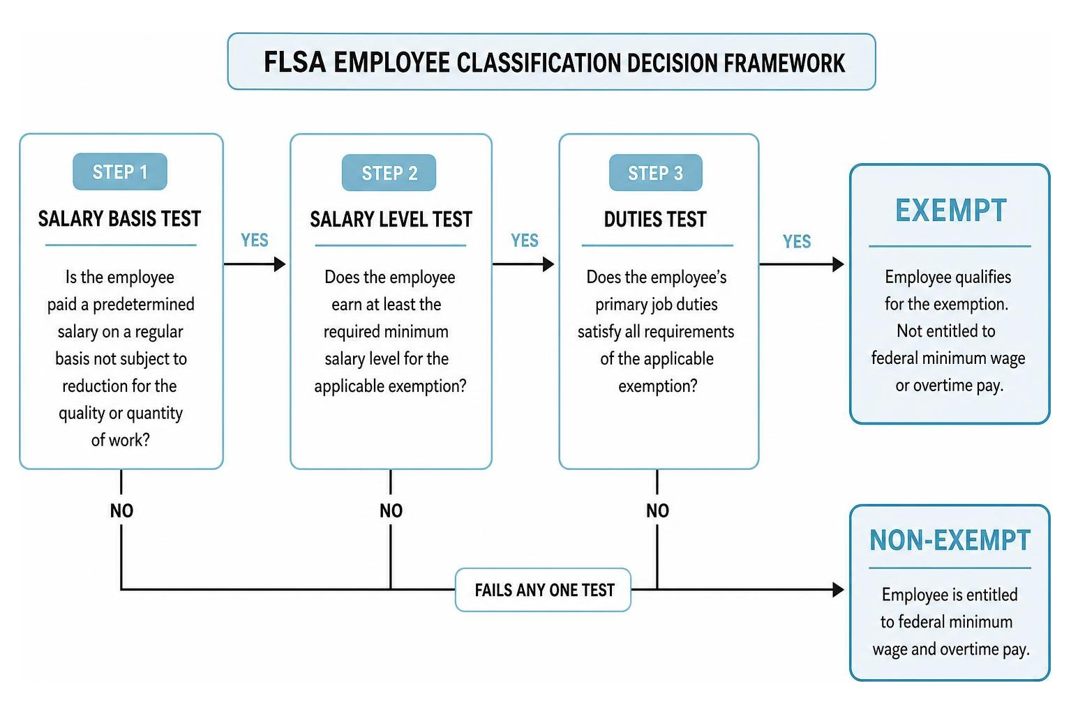 FLSA employee classification decision framework