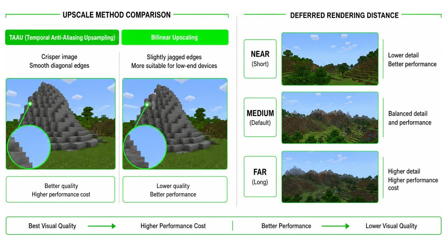 Comparison of TAAU vs Bilinear upscaling and deferred rendering distance settings