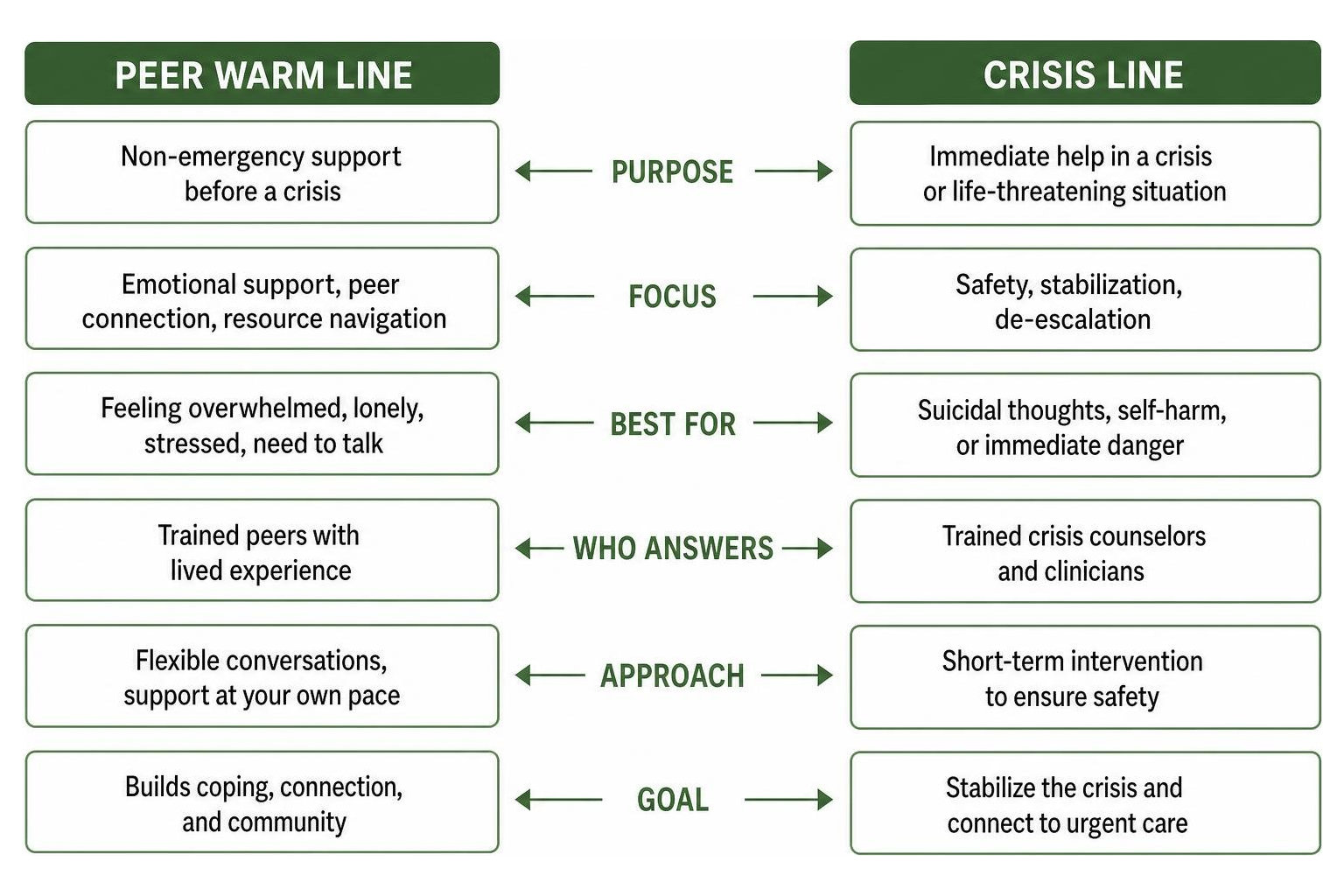 peer warm line versus crisis line comparison peer warm line versus crisis line comparison