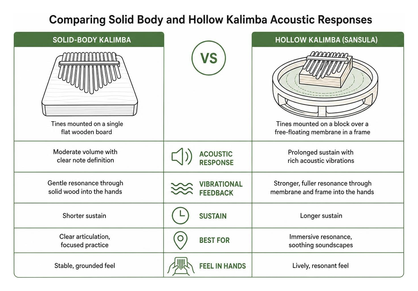 Comparing solid body and hollow kalimba acoustic responses Comparing solid body and hollow kalimba acoustic responses