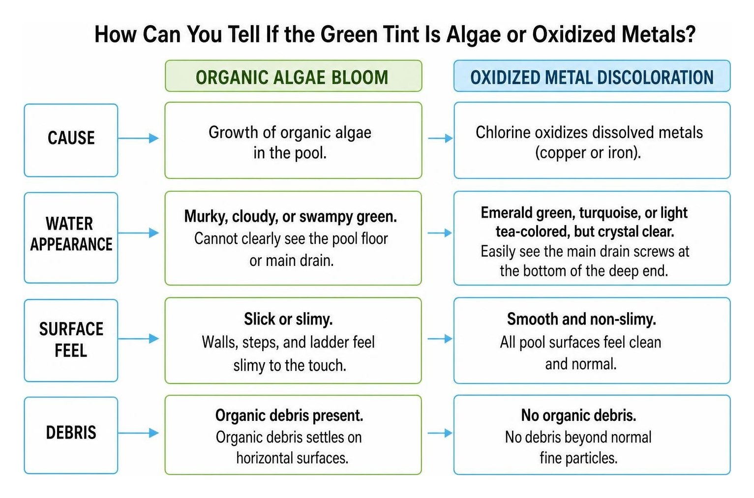comparison between organic algae blooms and oxidized metal discoloration