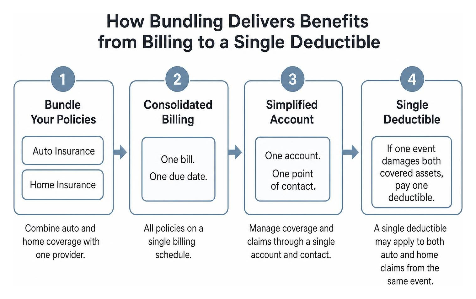 Step by step process of bundling benefits from billing to single deductible Step by step process of bundling benefits from billing to single deductible