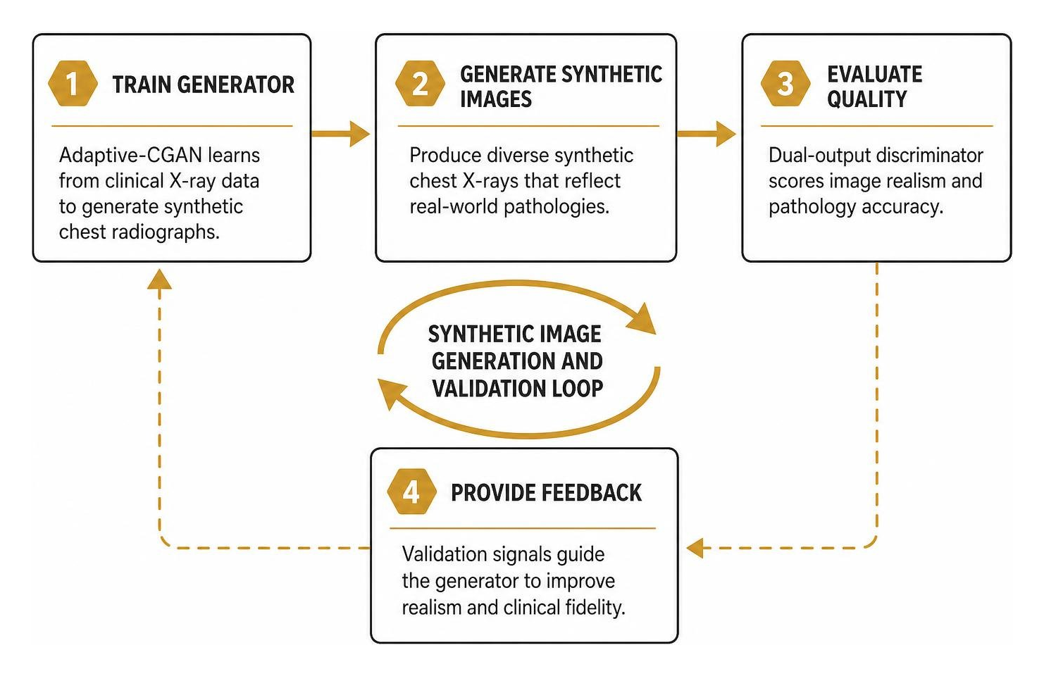synthetic image generation and validation feedback loop
