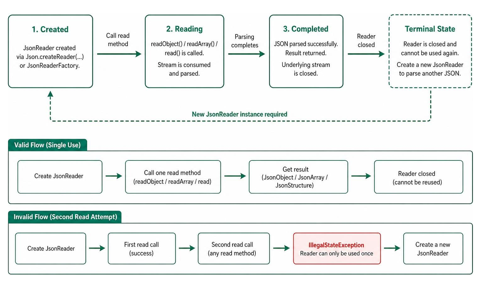 Diagram illustrating state transitions and single-use validation in Java JsonReader Diagram illustrating state transitions and single-use validation in Java JsonReader