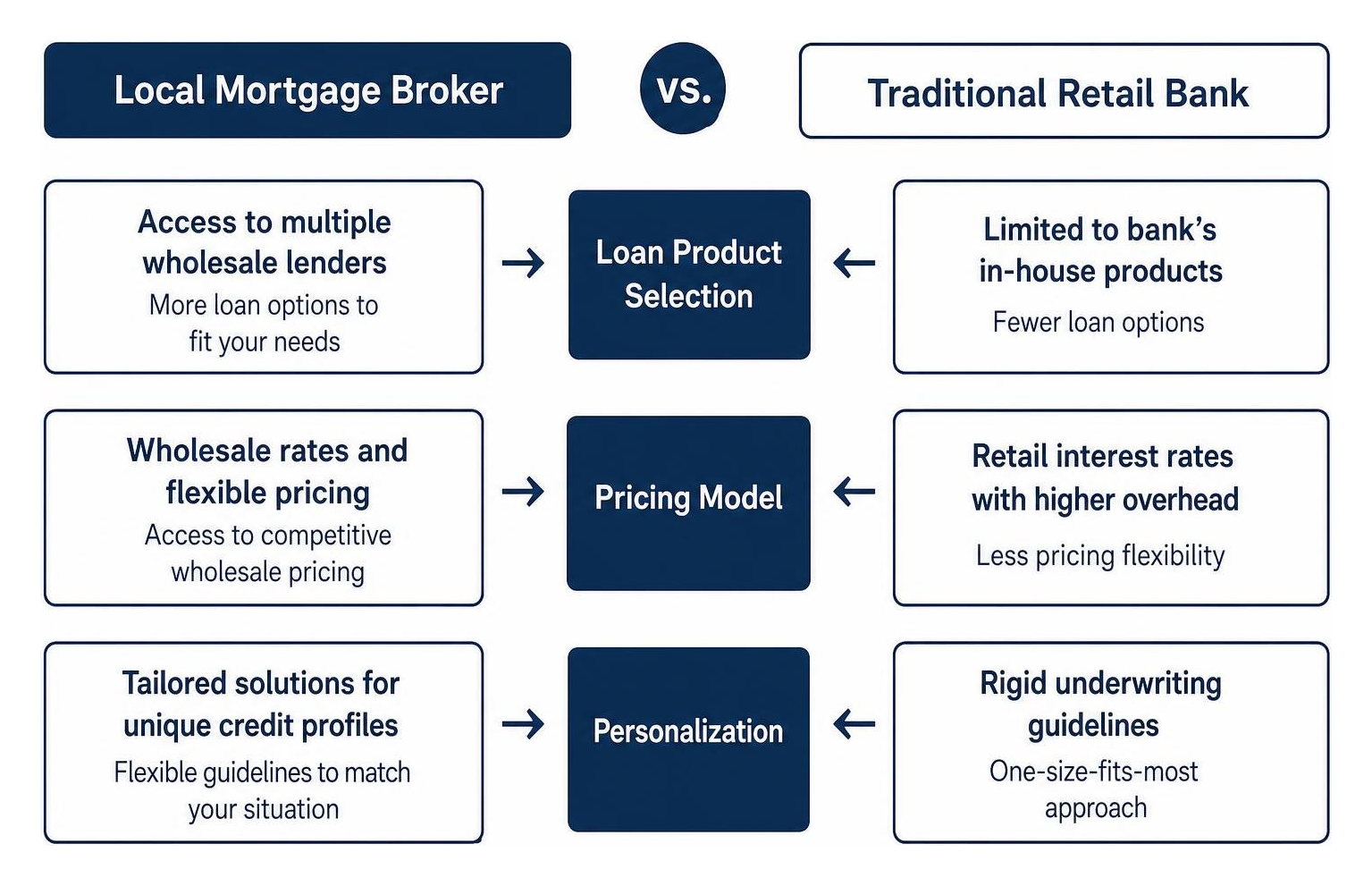 Comparing independent local mortgage brokers and traditional retail banks Comparing independent local mortgage brokers and traditional retail banks