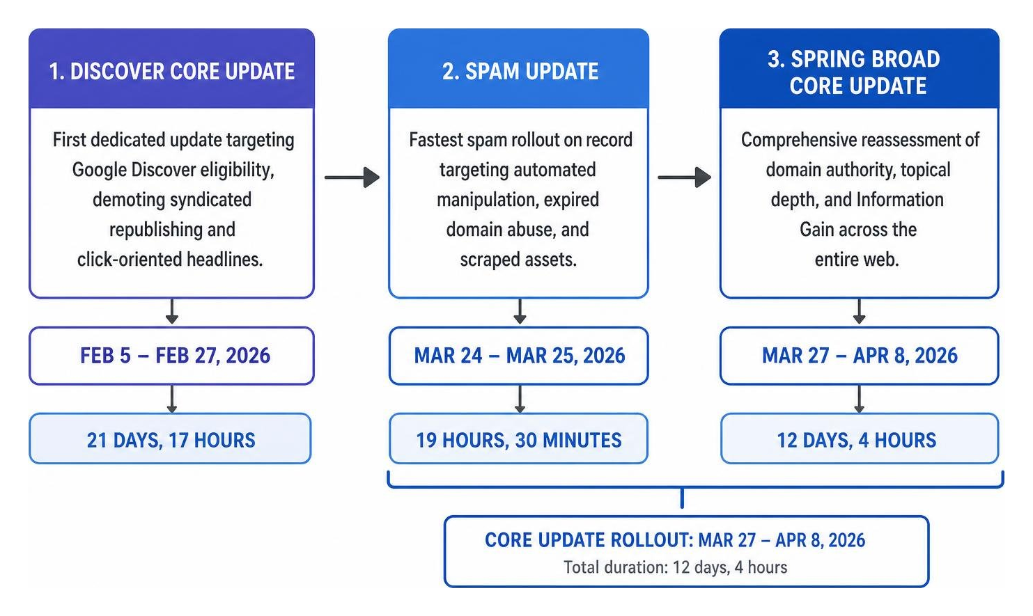 Sequential timeline diagram of early 2026 Google algorithm updates