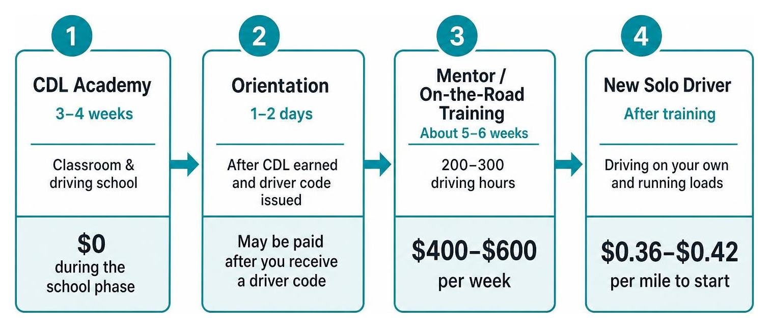 Diagram of Swift training sequence from academy to mentor phase to solo driving