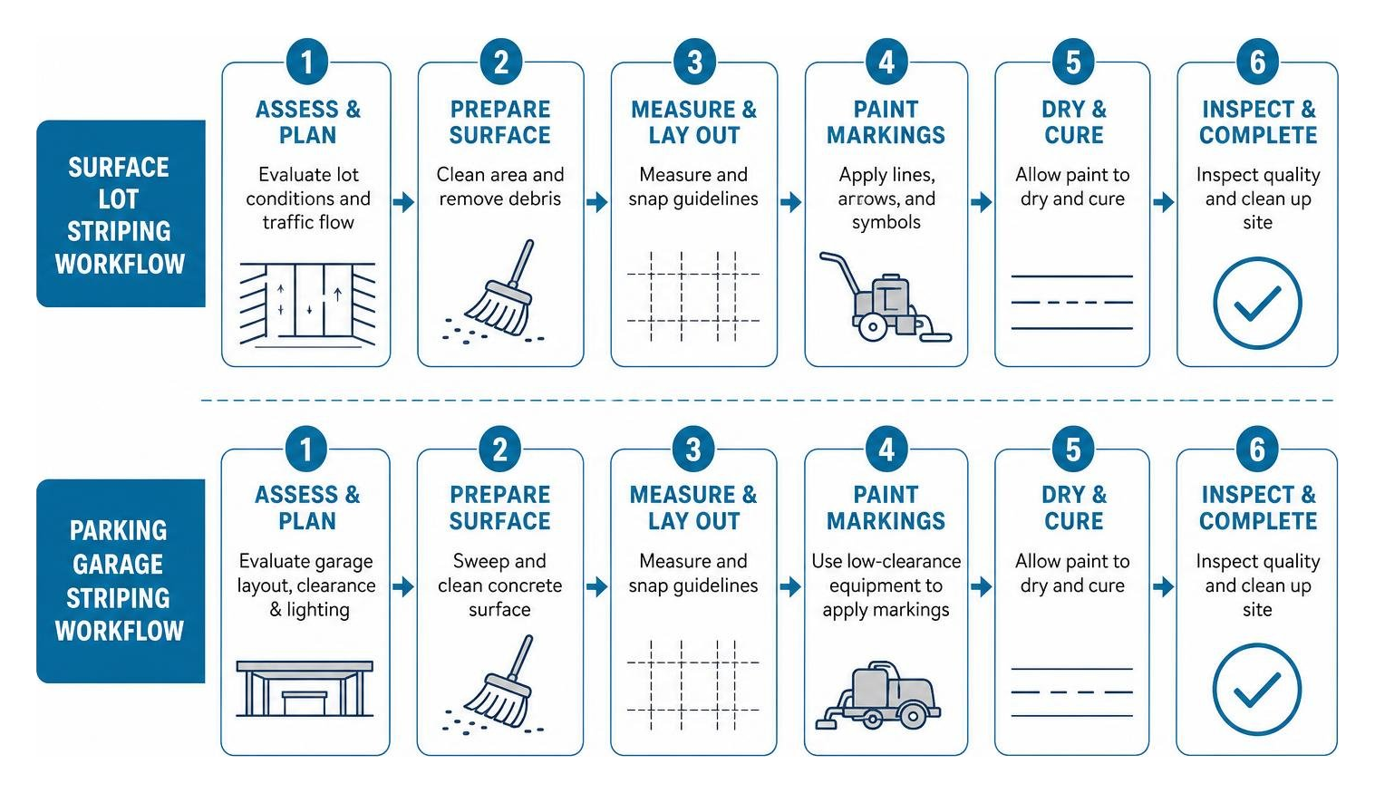 Diagram showing process of surface lot vs parking garage striping workflow