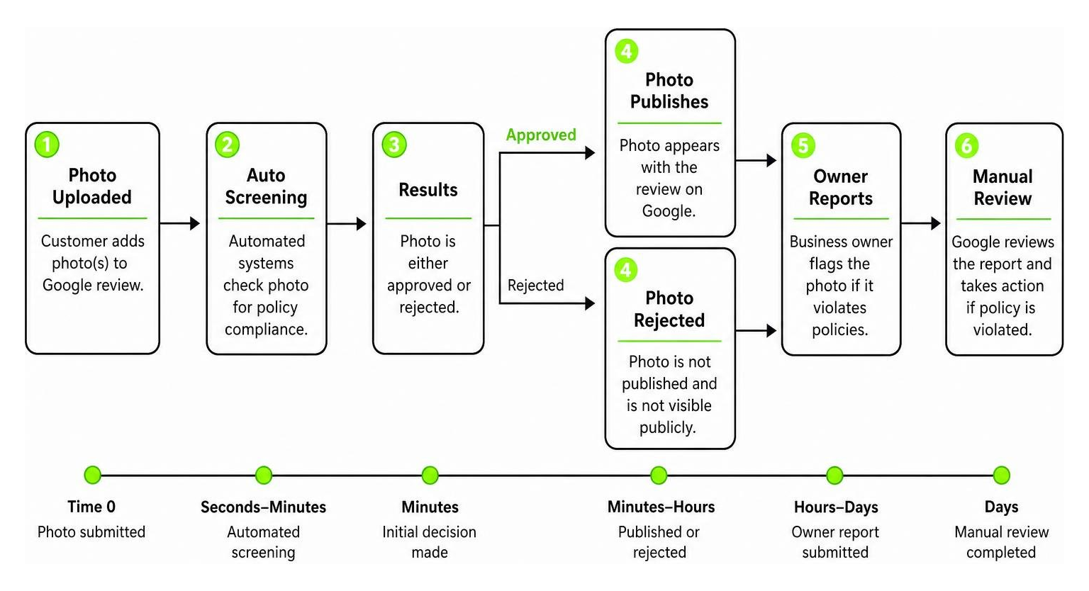 Cause and effect chain showing the photo reporting and moderation timeline Cause and effect chain showing the photo reporting and moderation timeline