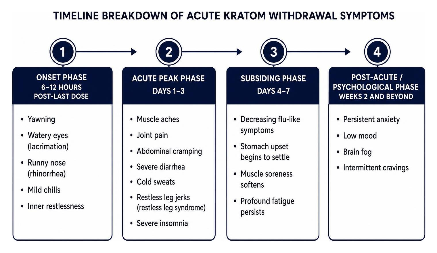 Timeline breakdown of acute kratom withdrawal symptoms Timeline breakdown of acute kratom withdrawal symptoms