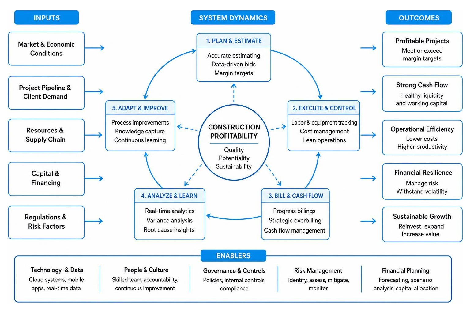 construction profitability system dynamics construction profitability system dynamics