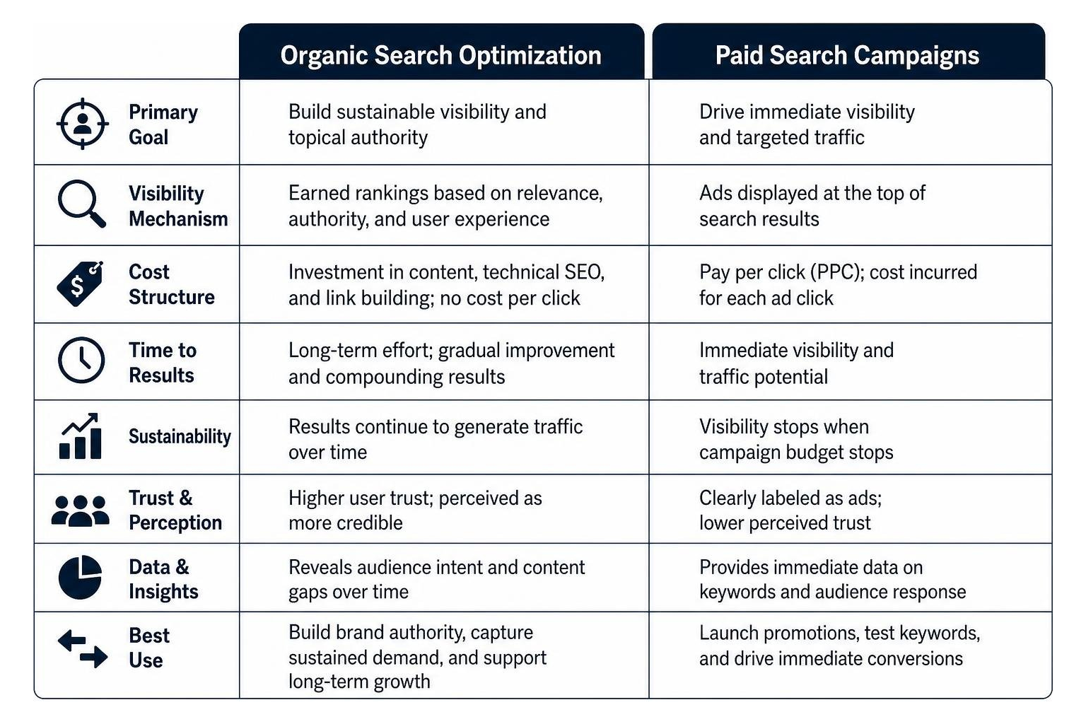 comparison of organic search optimization and paid search campaigns