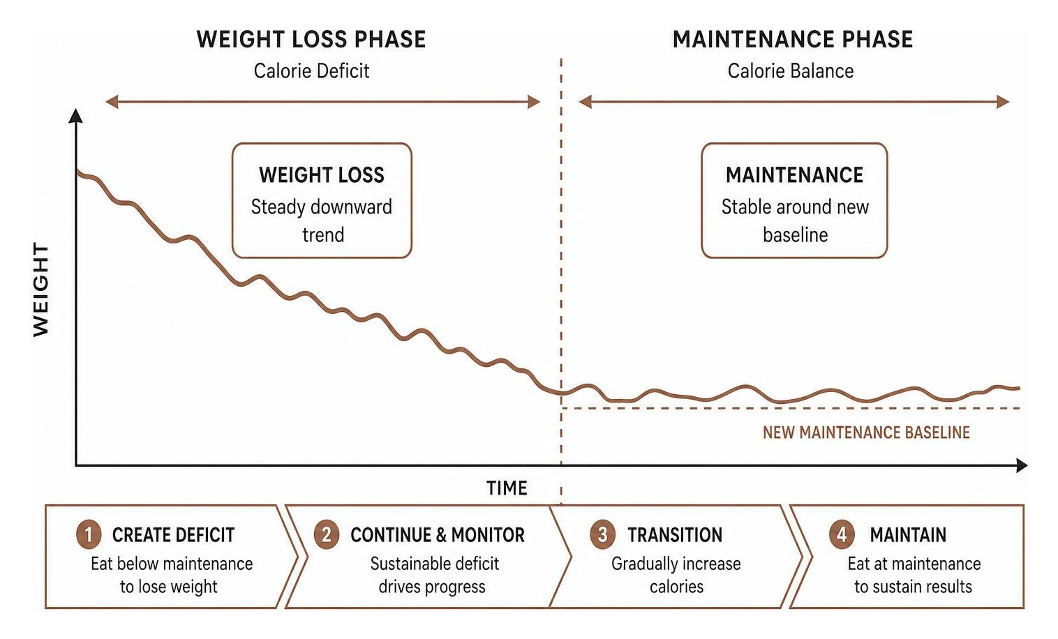 Long-term weight trend showing weight loss phase transitioning into maintenance baseline Long-term weight trend showing weight loss phase transitioning into maintenance baseline