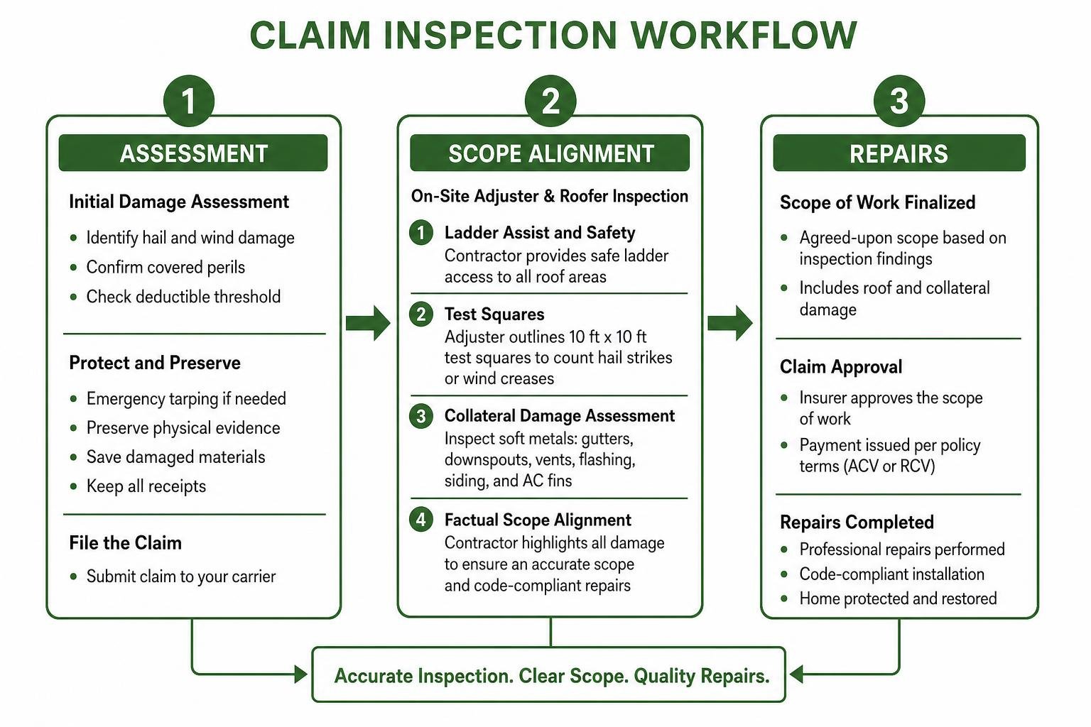 Claim inspection workflow showing assessment, scope alignment, and repairs Claim inspection workflow showing assessment, scope alignment, and repairs