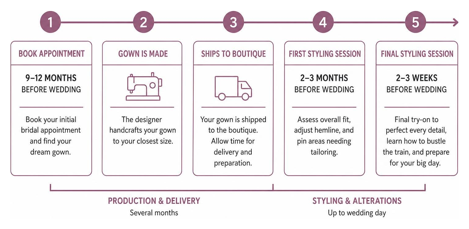 Custom styling session timeline diagram