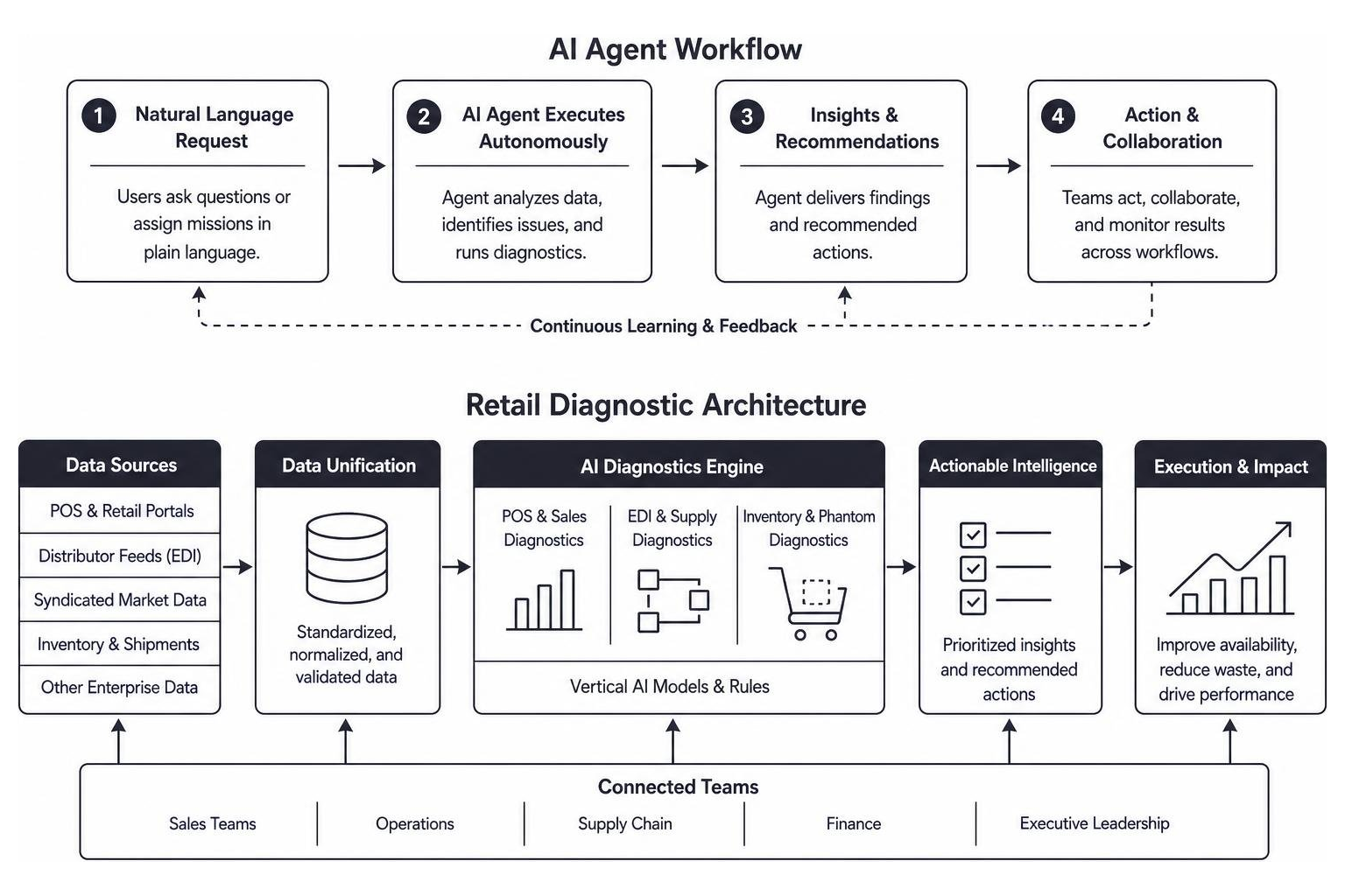 Crisp AI Agent workflow and retail diagnostic architecture