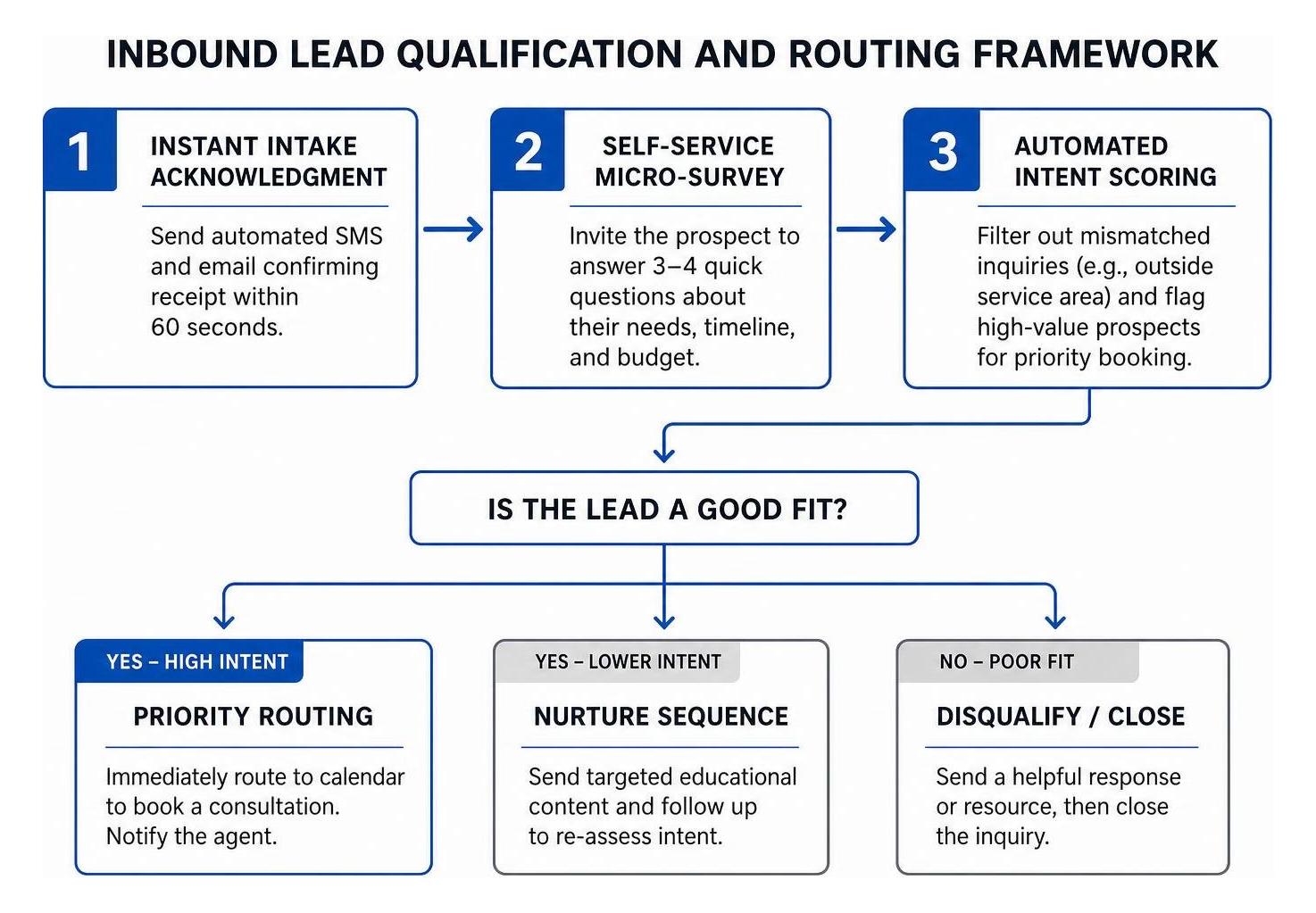 Inbound lead qualification and routing framework Inbound lead qualification and routing framework