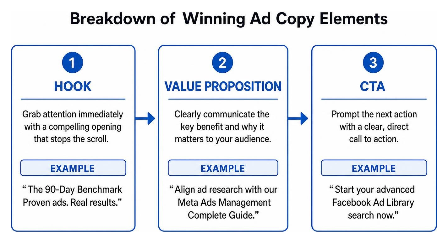 Breakdown of winning ad copy elements including hook, value proposition, and CTA Breakdown of winning ad copy elements including hook, value proposition, and CTA