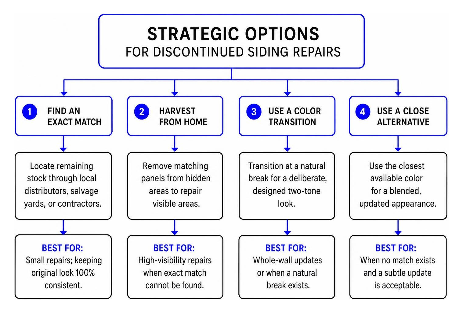 Strategic options for discontinued siding repairs including harvesting and color transitions Strategic options for discontinued siding repairs including harvesting and color transitions