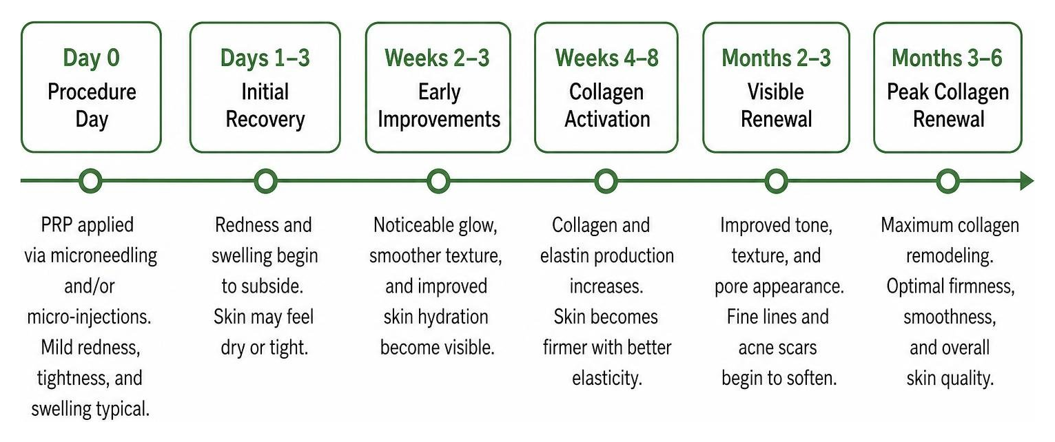 Timeline from initial procedure to peak collagen renewal Timeline from initial procedure to peak collagen renewal