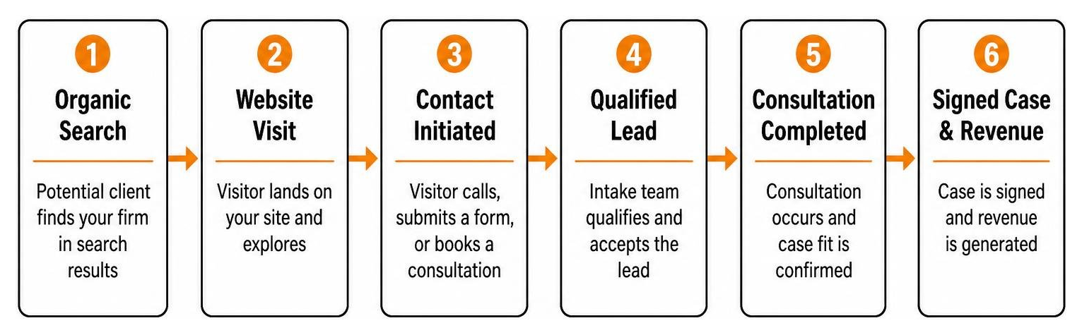 Flow of user journey from search traffic to signed revenue case Flow of user journey from search traffic to signed revenue case