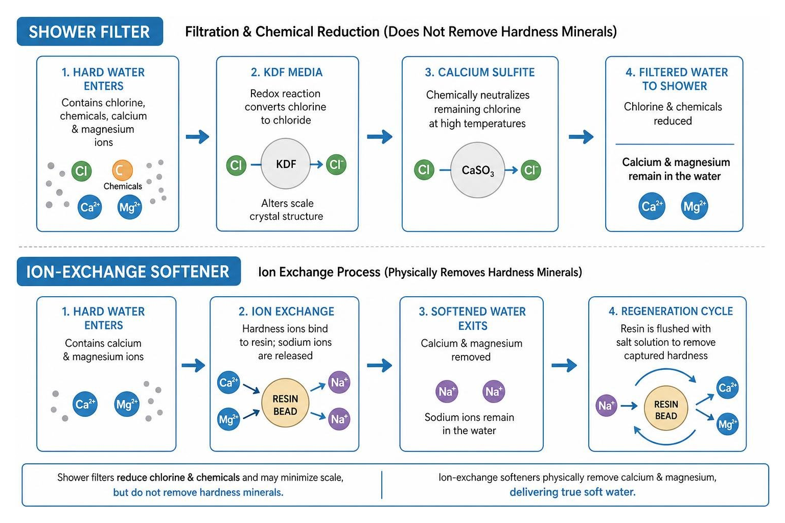 Diagram comparing the mechanism of a shower filter vs an ion-exchange water softener Diagram comparing the mechanism of a shower filter vs an ion-exchange water softener