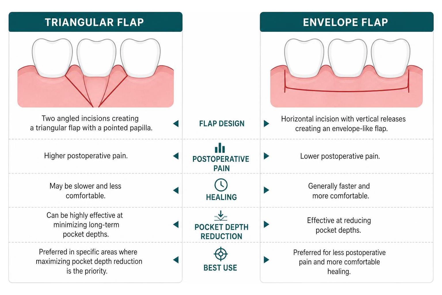 comparison of triangular and envelope flap designs comparison of triangular and envelope flap designs