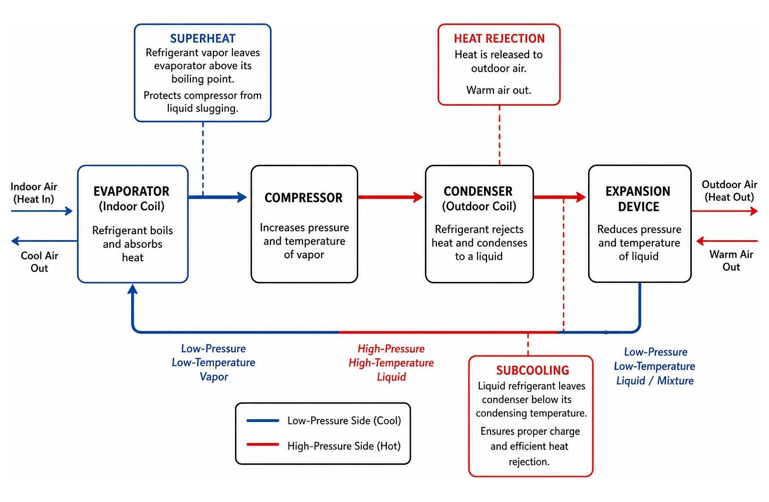 Diagram illustrating the refrigeration cycle including superheat subcooling and heat rejection pathways Diagram illustrating the refrigeration cycle including superheat subcooling and heat rejection pathways