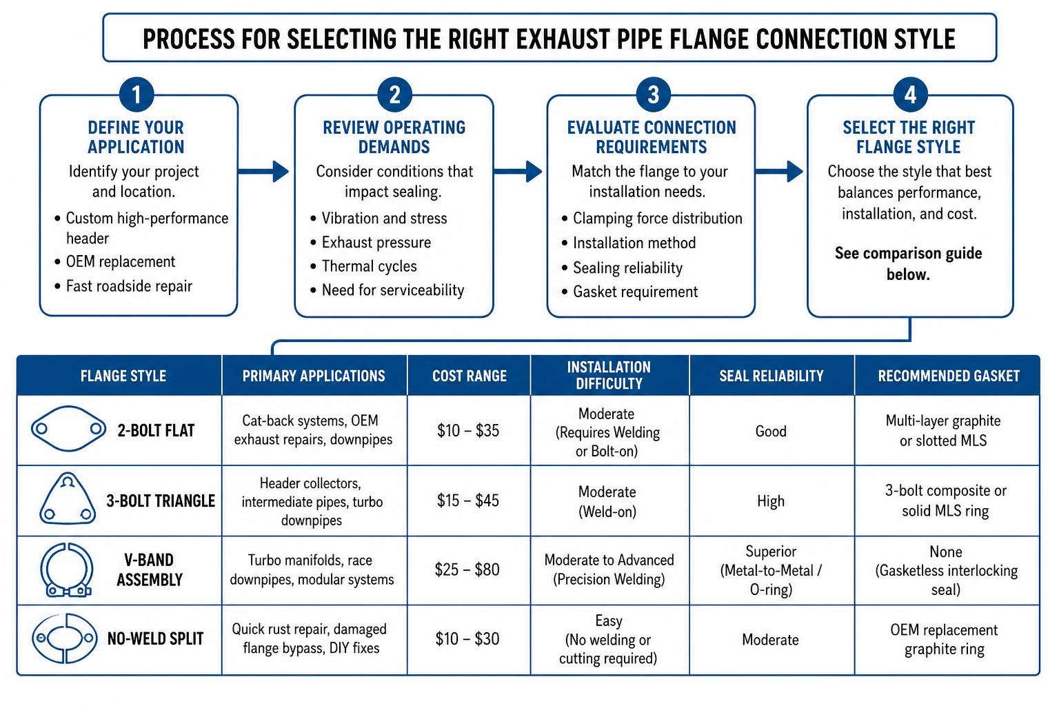 Process for selecting the right exhaust pipe flange connection style Process for selecting the right exhaust pipe flange connection style