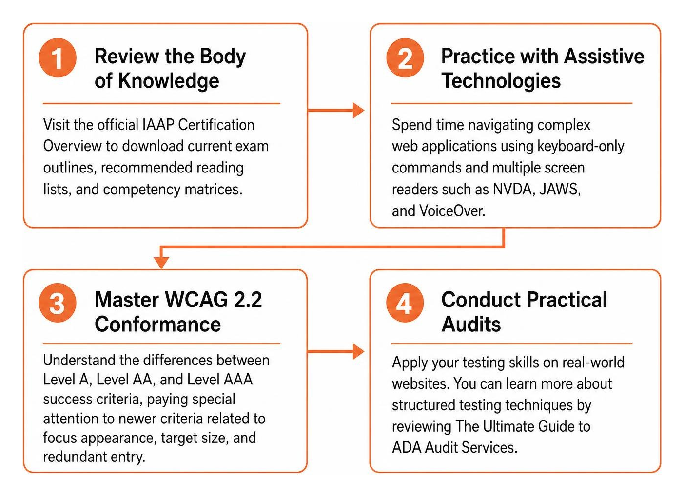 Step-by-step roadmap for accessibility exam preparation Step-by-step roadmap for accessibility exam preparation