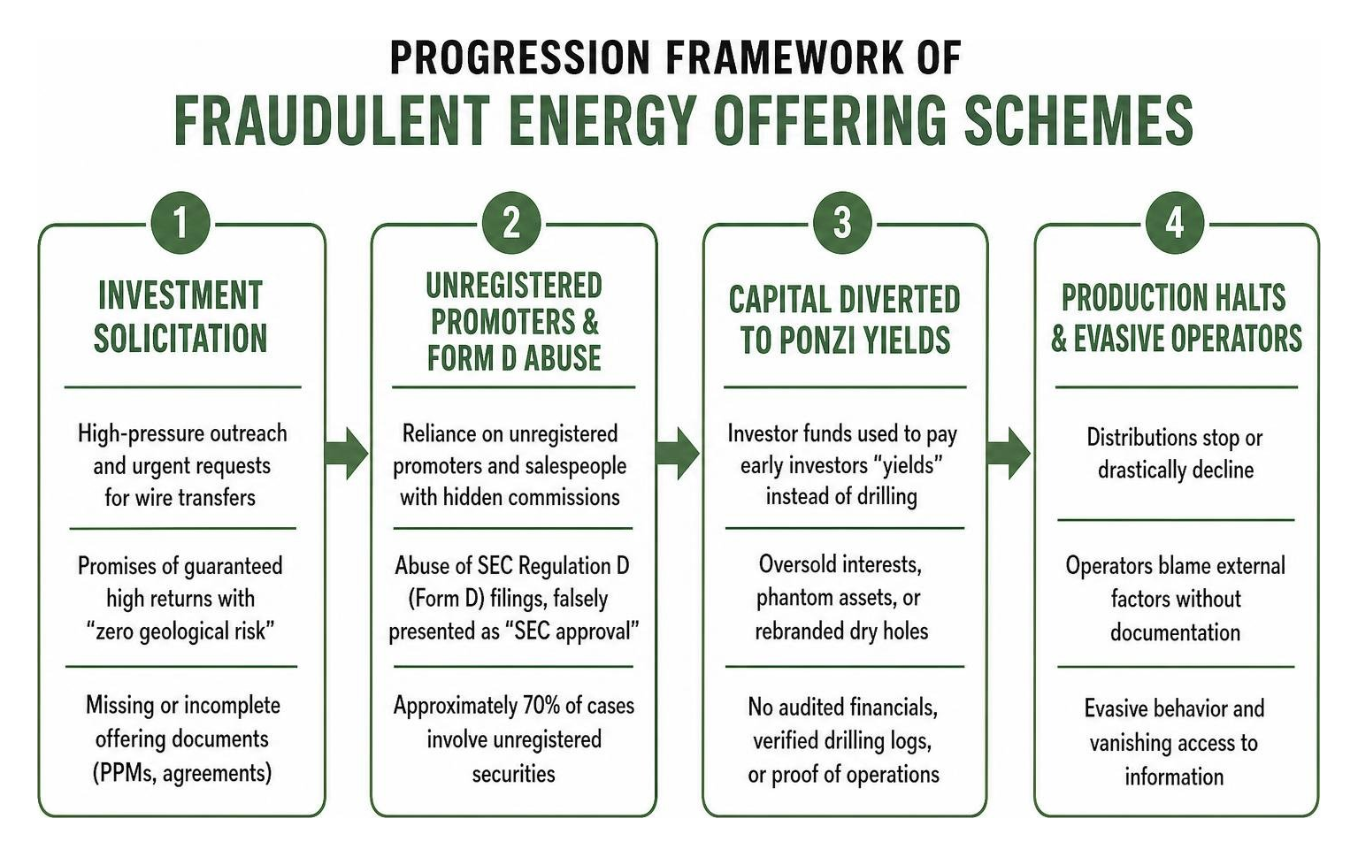 Progression framework of fraudulent energy offering schemes