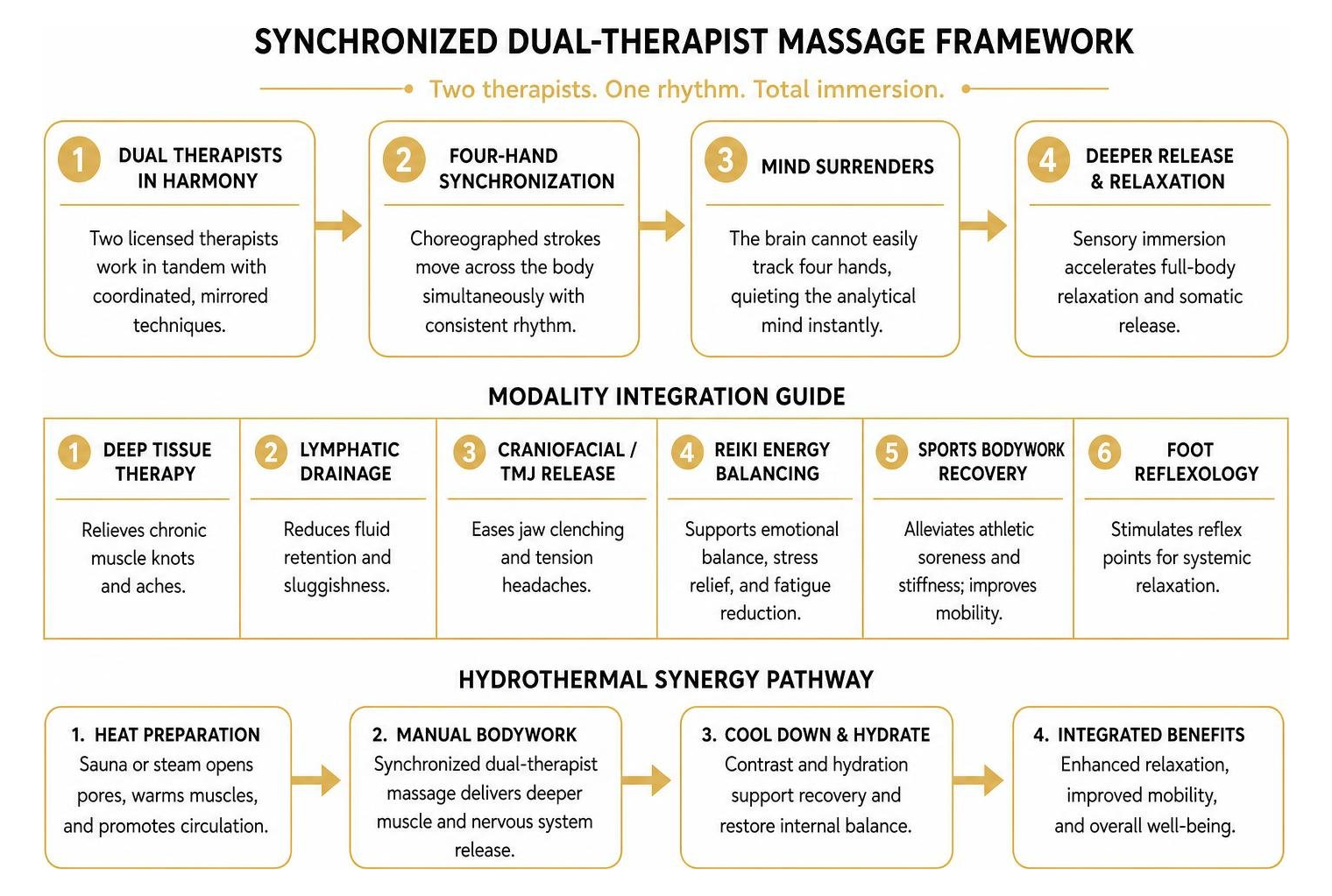 Synchronized dual-therapist massage framework Synchronized dual-therapist massage framework