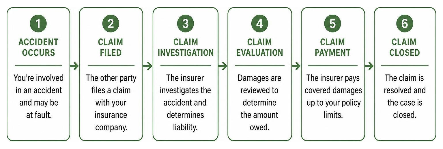 diagram of the liability claim process following an accident