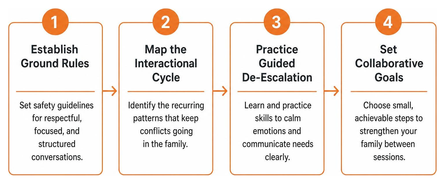 step-by-step conflict resolution sequence: establish ground rules, map patterns, practice de-escalation, set collaborative step-by-step conflict resolution sequence: establish ground rules, map patterns, practice de-escalation, set collaborative