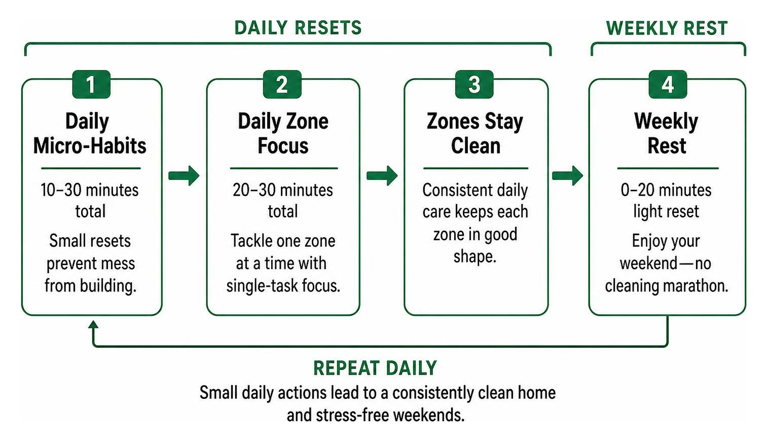 Step-by-step framework of daily resets leading to zone cleaning and weekly rest Step-by-step framework of daily resets leading to zone cleaning and weekly rest