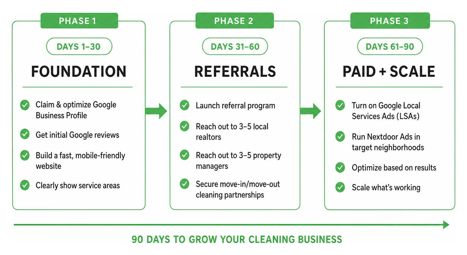 90-day cleaning business marketing implementation framework 90-day cleaning business marketing implementation framework