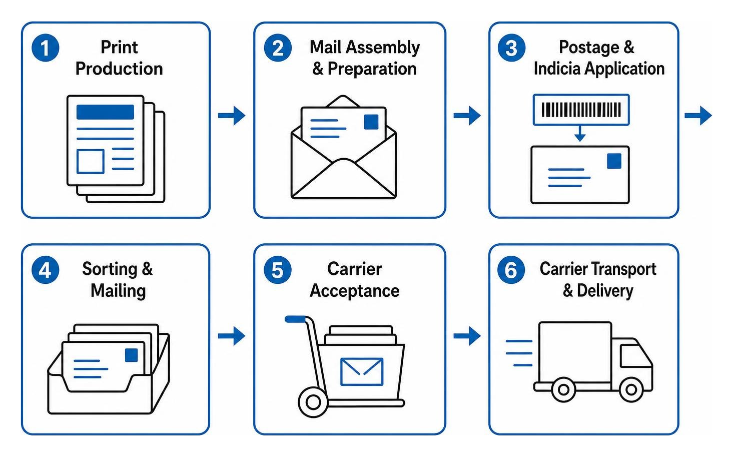 Direct mail print production to carrier delivery sequence Direct mail print production to carrier delivery sequence