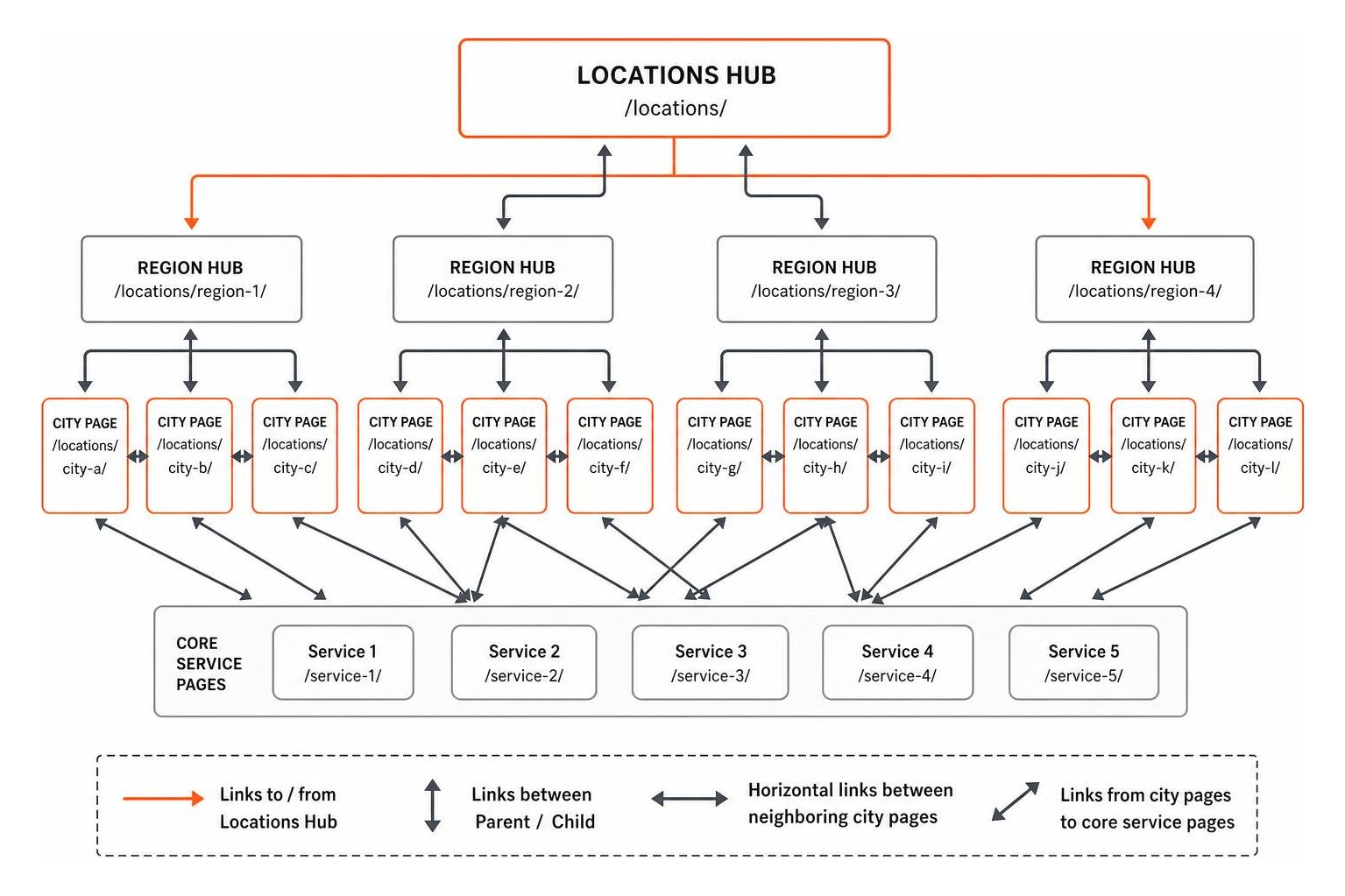 Hub and Spoke Internal Linking Architecture Hub and Spoke Internal Linking Architecture