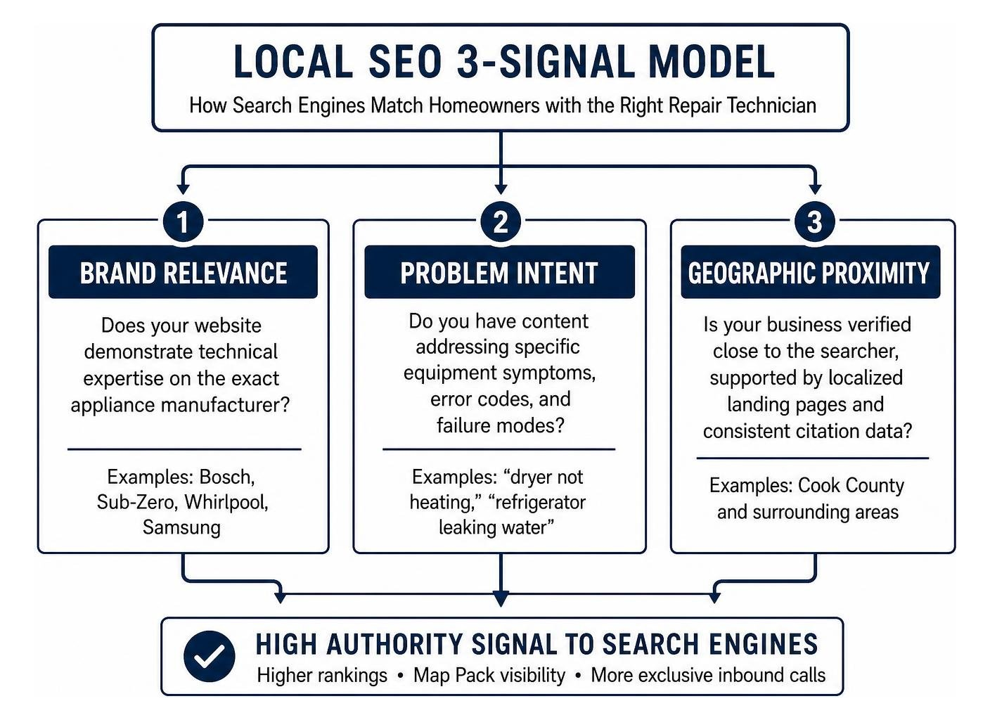 Local SEO 3-Signal Model showing Brand Relevance, Problem Intent, and Geographic Proximity Local SEO 3-Signal Model showing Brand Relevance, Problem Intent, and Geographic Proximity