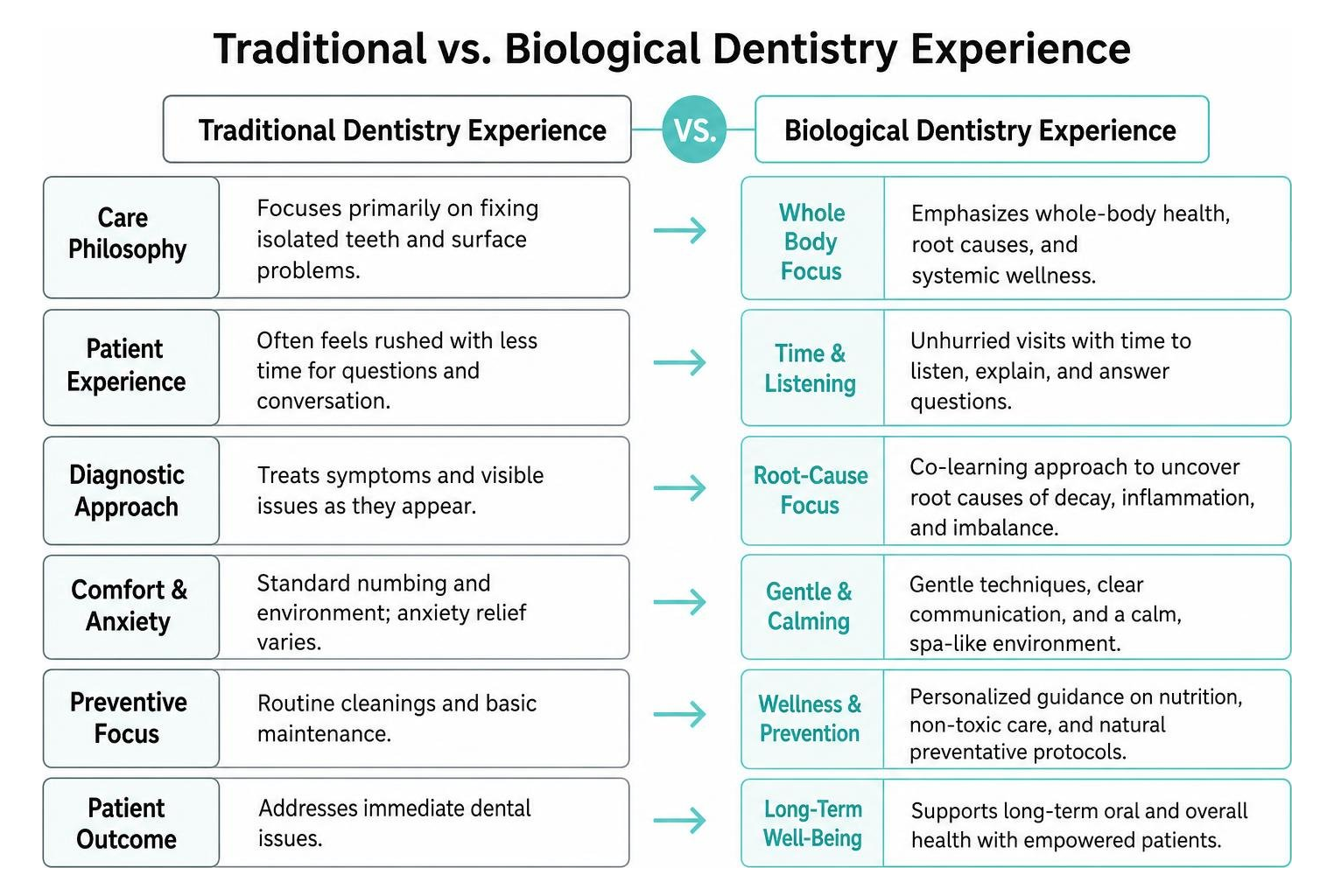 Comparison of traditional dentistry and biological dentistry experiences Comparison of traditional dentistry and biological dentistry experiences