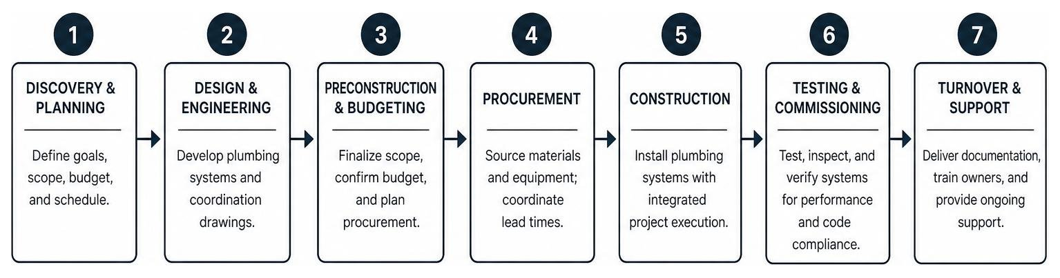 Step-by-step sequence of the design-build plumbing construction lifecycle