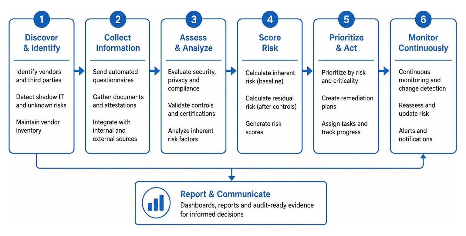 automated risk assessment workflow diagram