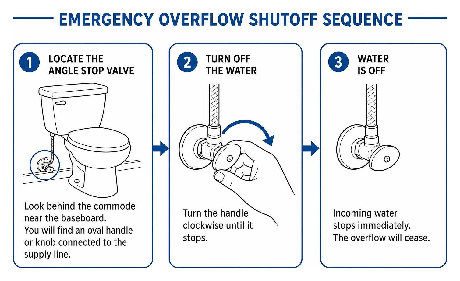 Diagram showing emergency overflow shutoff sequence Diagram showing emergency overflow shutoff sequence