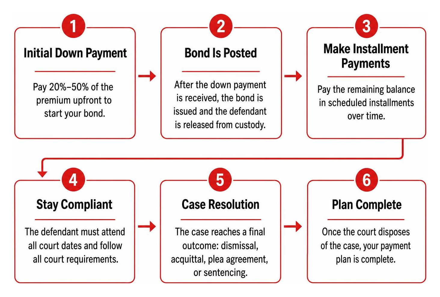 step-by-step bail bond payment plan process from initial down payment to case completion