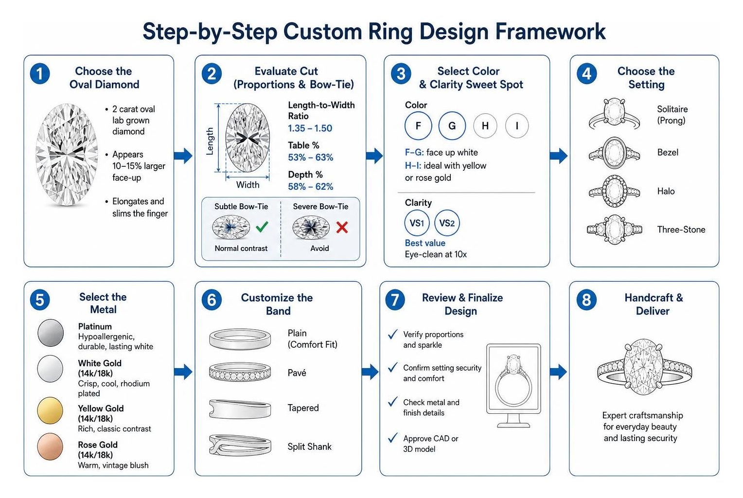 Step-by-step custom ring design framework