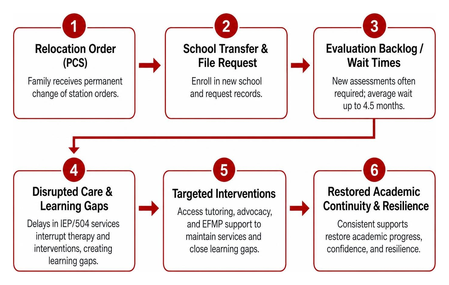 Educational transition and intervention process Educational transition and intervention process