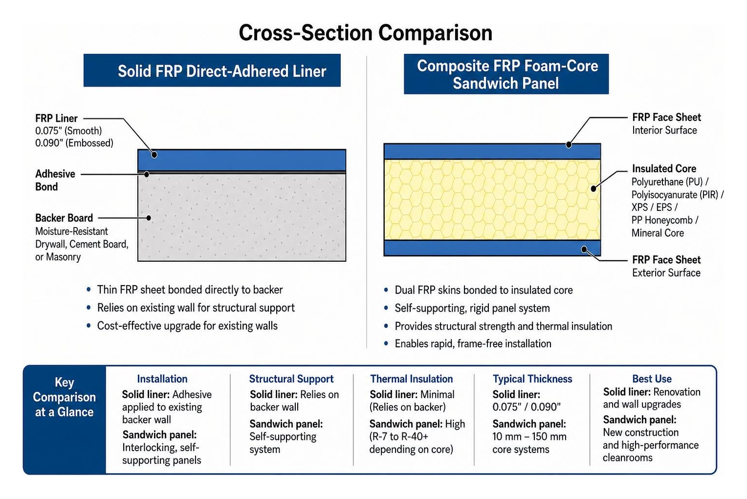 Cross-section comparison of solid FRP direct-adhered liner versus composite foam-core sandwich panel Cross-section comparison of solid FRP direct-adhered liner versus composite foam-core sandwich panel